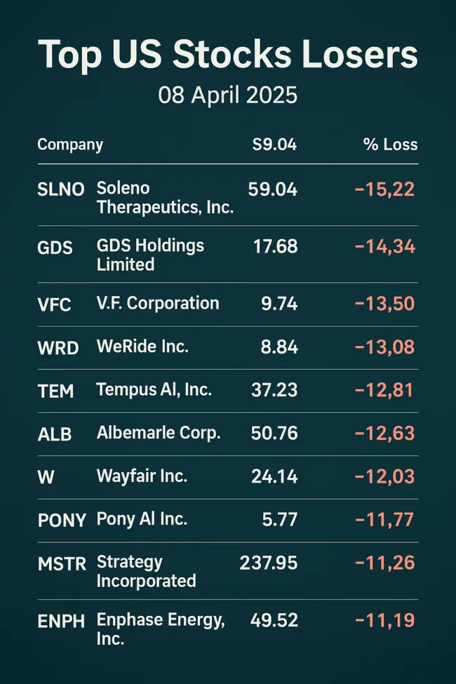 US stocks drop sharply on April 8 as inflation surprise and trade tensions spark sector-wide selloff