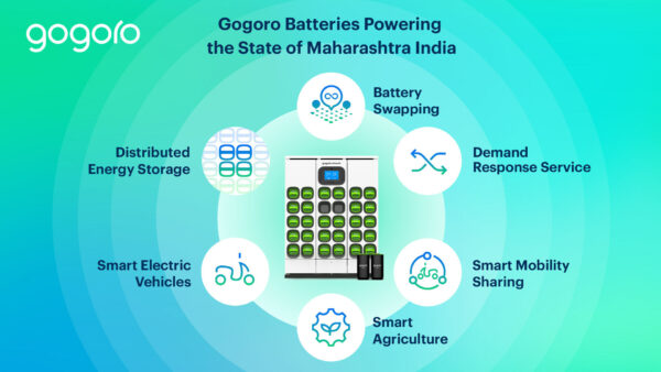 Gogoro, Belrise to set up $2.5bn battery swapping infrastructure in Maharashtra