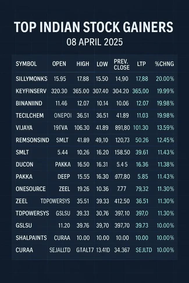 Indian equities rally sharply as Silly Monks, Keynote Financial, and Vijaya Diagnostic lead gainers on April 8