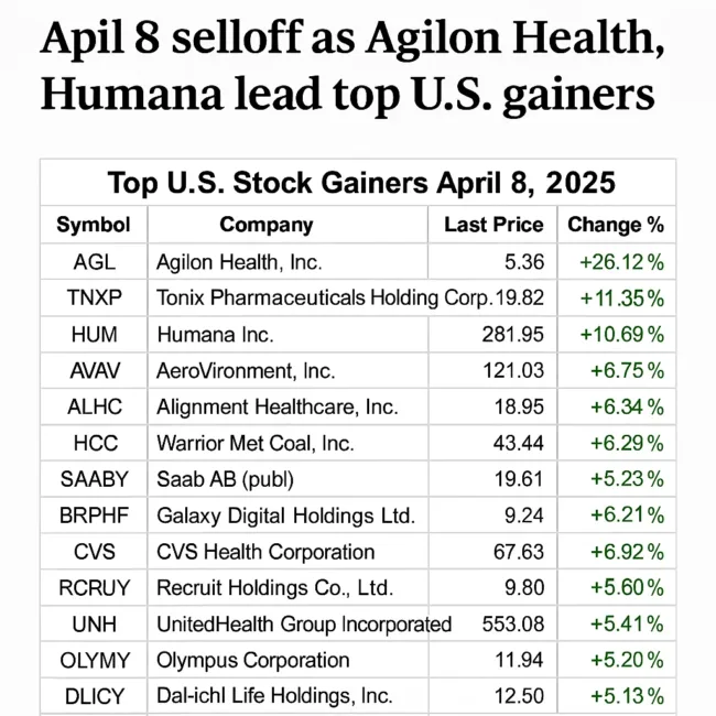 Healthcare, defense stocks buck April 8 selloff as Agilon Health, Humana lead top U.S. gainers