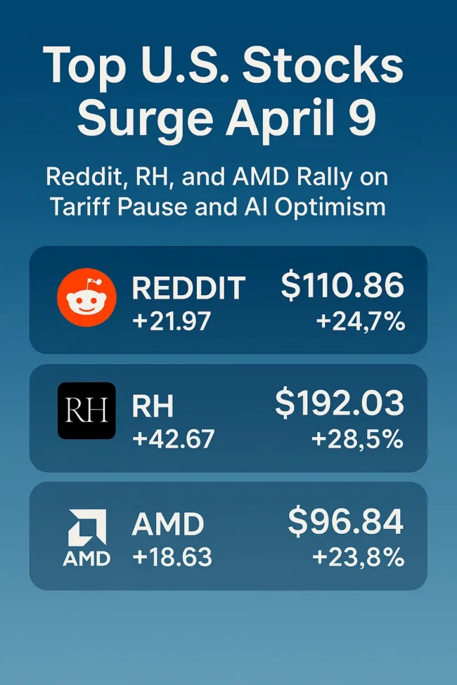 Top US Stocks Surge April 9 as Reddit, RH, and AMD Rally on Tariff Pause and AI Optimism