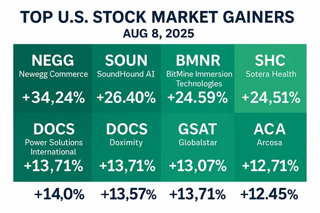 Heatmap showing the top U.S. stock market gainers on August 8, 2025, with Newegg, SoundHound, and BitMine leading strong gains across tech and industrial sectors.