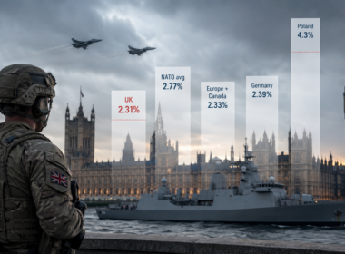 Representative image: The United Kingdom’s revised 2.31% defence spending figure has sharpened investor scrutiny on how London’s NATO commitments compare with faster-rising military budgets in Germany, Poland, the Nordics and Eastern Europe.