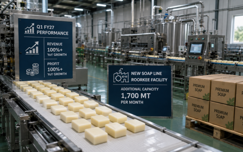 Sunrakshakk Industries India more than doubled Q1 FY27 revenue and profit while commissioning a new 1,700 MT-per-month soap line at Roorkee, accelerating its transition toward larger-scale FMCG manufacturing. Representative image.