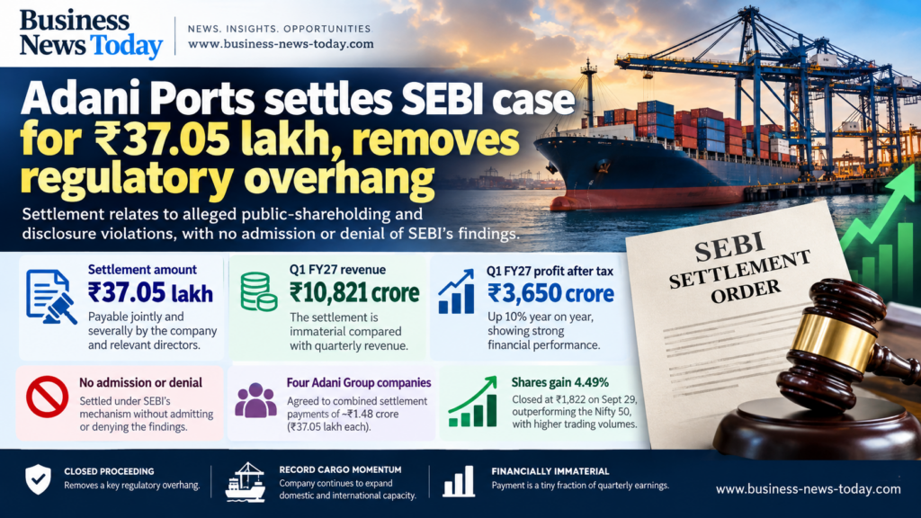 Adani Ports infographic showing the ₹37.05 lakh SEBI settlement, Q1 FY27 revenue of ₹10,821 crore, profit after tax of ₹3,650 crore and a 4.49% share-price gain.