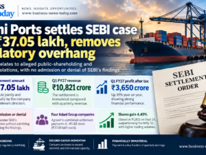 Adani Ports infographic showing the ₹37.05 lakh SEBI settlement, Q1 FY27 revenue of ₹10,821 crore, profit after tax of ₹3,650 crore and a 4.49% share-price gain.