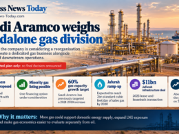Editorial infographic on Saudi Aramco’s reported plan to create a standalone gas division, highlighting Jafurah growth, a possible minority listing, gas-capacity targets and recent share performance.