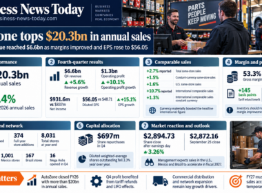 Editorial infographic on AutoZone’s fiscal 2026 results, highlighting $20.3 billion in annual sales, $6.6 billion fourth-quarter revenue, 53.3% gross margin, 8,031 stores, $697 million in share repurchases and stronger fourth-quarter earnings.