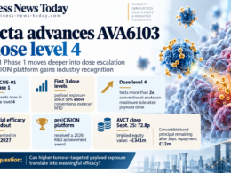 Editorial infographic on Avacta Group plc’s AVA6103 programme, highlighting progression to dose level 4 in the FOCUS-01 Phase 1 trial, payload exposure above conventional exatecan limits, the planned H1 2027 efficacy readout and the remaining £12 million convertible bond principal.