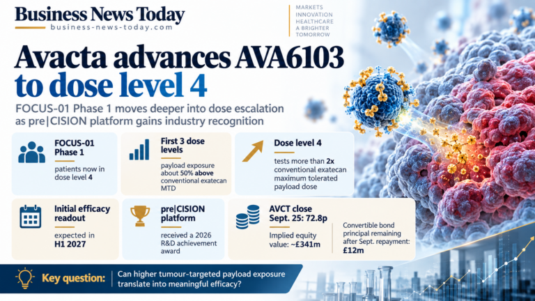 Editorial infographic on Avacta Group plc’s AVA6103 programme, highlighting progression to dose level 4 in the FOCUS-01 Phase 1 trial, payload exposure above conventional exatecan limits, the planned H1 2027 efficacy readout and the remaining £12 million convertible bond principal.