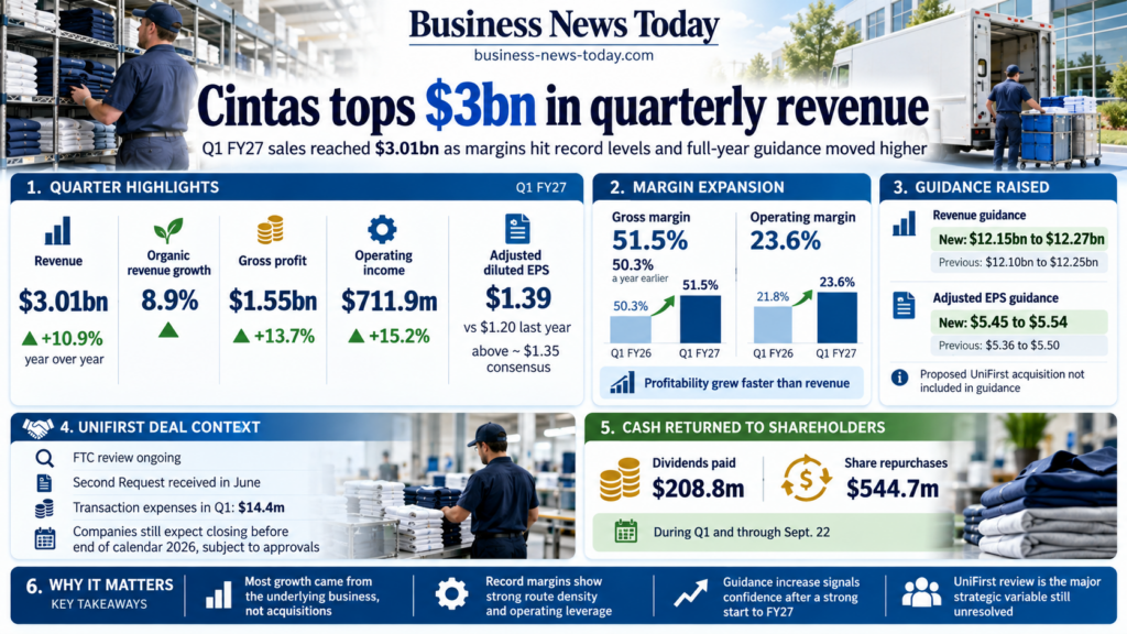 Editorial infographic on Cintas Corporation’s fiscal first-quarter 2027 results, highlighting $3.01 billion in revenue, 8.9% organic growth, record 51.5% gross margin, $711.9 million operating income and raised full-year guidance.