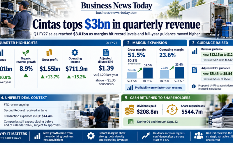 Editorial infographic on Cintas Corporation’s fiscal first-quarter 2027 results, highlighting $3.01 billion in revenue, 8.9% organic growth, record 51.5% gross margin, $711.9 million operating income and raised full-year guidance.