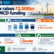 Business News Today infographic on CleanMax’s ₹2,500 crore green NCD issuance, showing five debt series with maturities from two to 10 years, fixed coupons of 8.25% to 8.76%, a CRISIL AA/Stable rating, a roughly 6 GW contracted renewable portfolio and a 1,500 MW FY27 commissioning target.