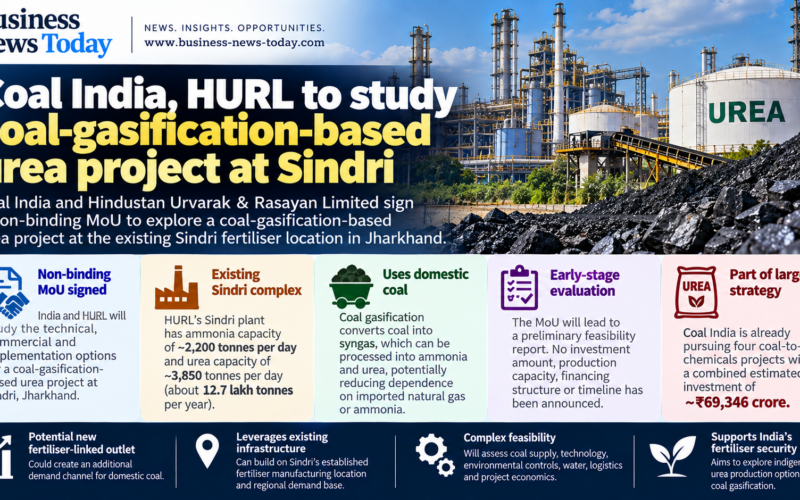 Coal India and HURL infographic showing the proposed Sindri coal-gasification-based urea project, existing 12.7 lakh-tonne annual urea capacity and Coal India’s ₹69,346 crore coal-to-chemicals strategy.
