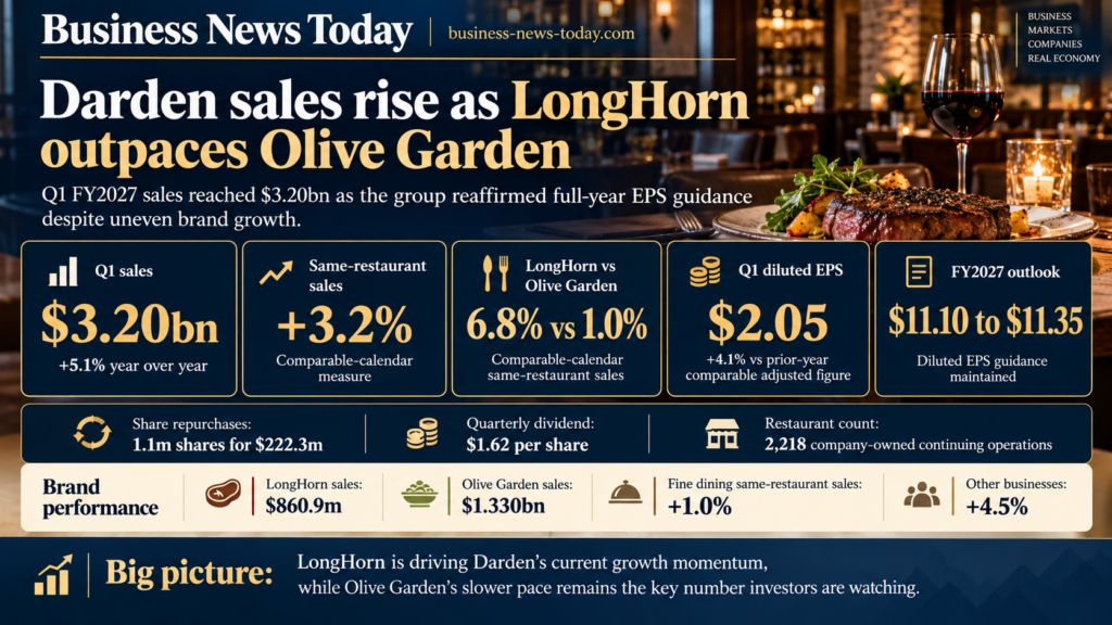Editorial infographic on Darden Restaurants’ fiscal first-quarter 2027 results, highlighting $3.20 billion in sales, 3.2% same-restaurant sales growth, LongHorn Steakhouse at 6.8% versus Olive Garden at 1.0%, and maintained full-year EPS guidance.