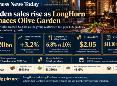 Editorial infographic on Darden Restaurants’ fiscal first-quarter 2027 results, highlighting $3.20 billion in sales, 3.2% same-restaurant sales growth, LongHorn Steakhouse at 6.8% versus Olive Garden at 1.0%, and maintained full-year EPS guidance.
