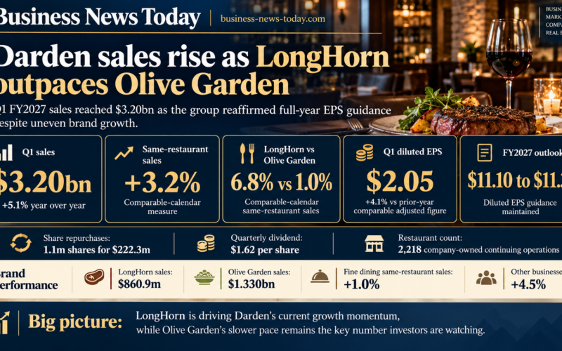 Editorial infographic on Darden Restaurants’ fiscal first-quarter 2027 results, highlighting $3.20 billion in sales, 3.2% same-restaurant sales growth, LongHorn Steakhouse at 6.8% versus Olive Garden at 1.0%, and maintained full-year EPS guidance.