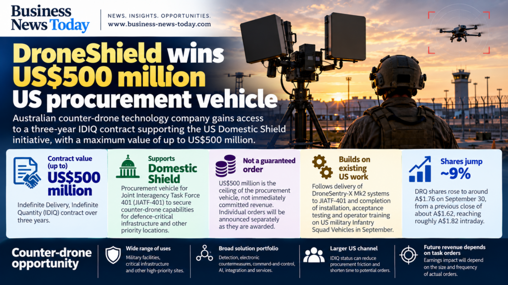 DroneShield infographic showing its up-to-US$500 million, three-year US Domestic Shield procurement vehicle, the non-guaranteed revenue structure, existing US counter-drone work and a roughly 9% share-price rise.