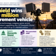 DroneShield infographic showing its up-to-US$500 million, three-year US Domestic Shield procurement vehicle, the non-guaranteed revenue structure, existing US counter-drone work and a roughly 9% share-price rise.