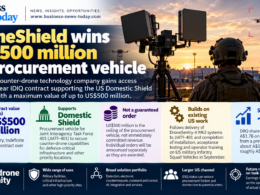 DroneShield infographic showing its up-to-US$500 million, three-year US Domestic Shield procurement vehicle, the non-guaranteed revenue structure, existing US counter-drone work and a roughly 9% share-price rise.