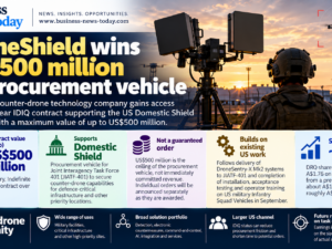 DroneShield infographic showing its up-to-US$500 million, three-year US Domestic Shield procurement vehicle, the non-guaranteed revenue structure, existing US counter-drone work and a roughly 9% share-price rise.