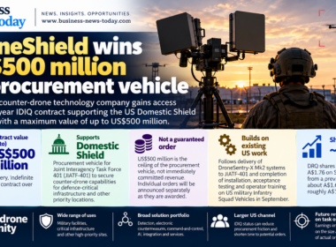 DroneShield infographic showing its up-to-US$500 million, three-year US Domestic Shield procurement vehicle, the non-guaranteed revenue structure, existing US counter-drone work and a roughly 9% share-price rise.