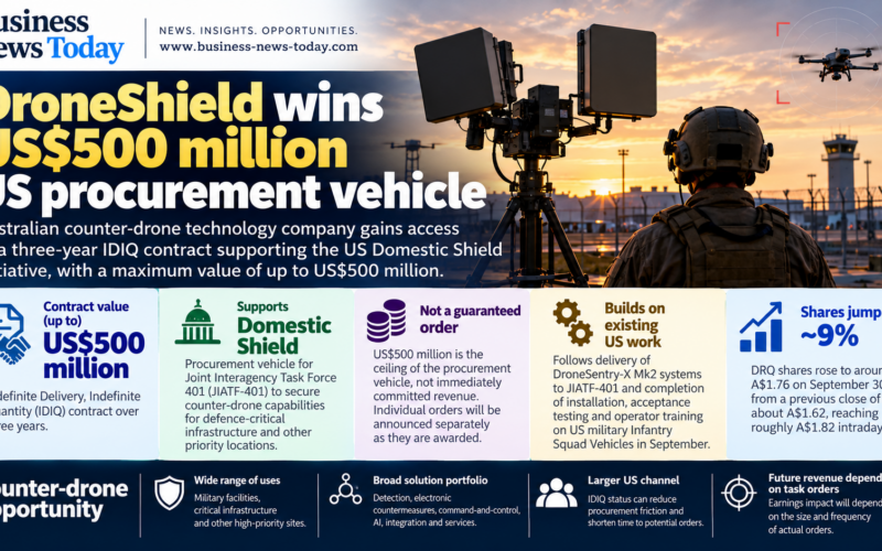 DroneShield infographic showing its up-to-US$500 million, three-year US Domestic Shield procurement vehicle, the non-guaranteed revenue structure, existing US counter-drone work and a roughly 9% share-price rise.