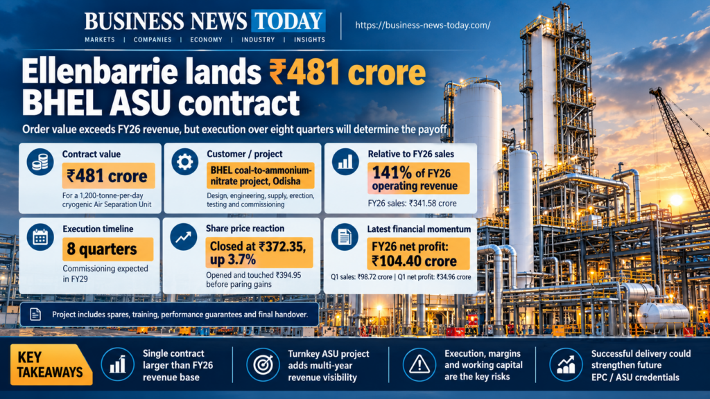 Ellenbarrie Industrial Gases infographic showing its ₹481 crore BHEL air-separation-unit contract, equal to about 141% of FY26 operating revenue, an eight-quarter execution period and a 3.7% share-price gain.
