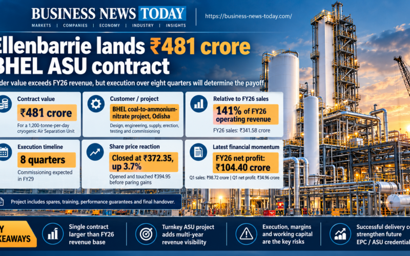 Ellenbarrie Industrial Gases infographic showing its ₹481 crore BHEL air-separation-unit contract, equal to about 141% of FY26 operating revenue, an eight-quarter execution period and a 3.7% share-price gain.
