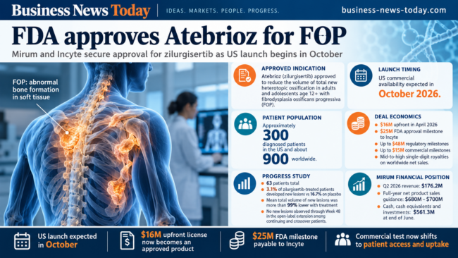 Business News Today infographic showing FDA approval of Atebrioz for fibrodysplasia ossificans progressiva, highlighting an October 2026 US launch, an estimated 300 diagnosed US patients, key PROGRESS study results, and the Mirum-Incyte licensing economics.