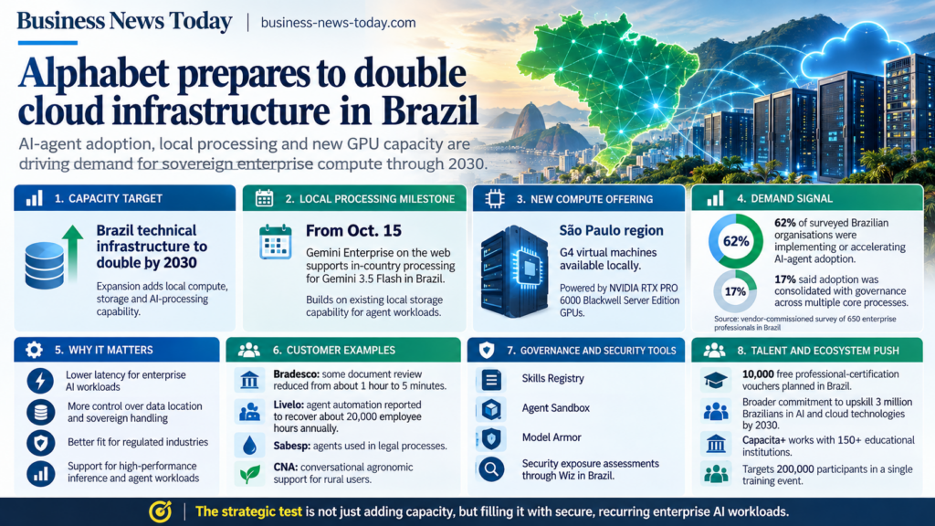 Editorial infographic on Alphabet’s plan to double Google Cloud technical infrastructure in Brazil by 2030, highlighting local Gemini processing from October 15, new São Paulo GPU capacity, rising enterprise AI-agent adoption and expanded governance and security controls.