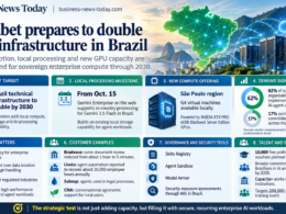 Editorial infographic on Alphabet’s plan to double Google Cloud technical infrastructure in Brazil by 2030, highlighting local Gemini processing from October 15, new São Paulo GPU capacity, rising enterprise AI-agent adoption and expanded governance and security controls.