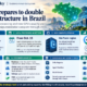 Editorial infographic on Alphabet’s plan to double Google Cloud technical infrastructure in Brazil by 2030, highlighting local Gemini processing from October 15, new São Paulo GPU capacity, rising enterprise AI-agent adoption and expanded governance and security controls.