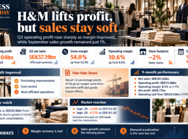 Business News Today infographic on H&M’s third-quarter 2026 results, showing operating profit of SEK6.04 billion, net sales of SEK57.19 billion, a 54% gross margin, a 10.6% operating margin and expected September sales growth of 1%, with highlights on cost control, inventory and market reaction.