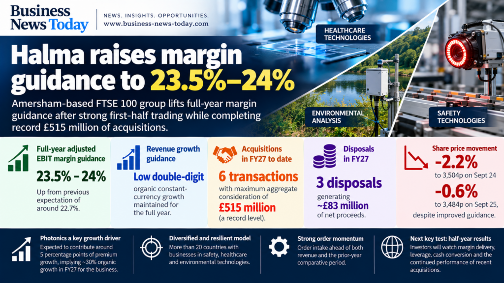 Halma infographic showing upgraded FY27 adjusted EBIT margin guidance of 23.5%–24%, low double-digit organic growth, £515 million of acquisitions and recent share-price declines.