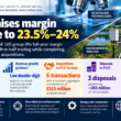 Halma infographic showing upgraded FY27 adjusted EBIT margin guidance of 23.5%–24%, low double-digit organic growth, £515 million of acquisitions and recent share-price declines.