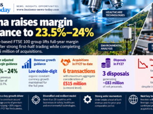 Halma infographic showing upgraded FY27 adjusted EBIT margin guidance of 23.5%–24%, low double-digit organic growth, £515 million of acquisitions and recent share-price declines.