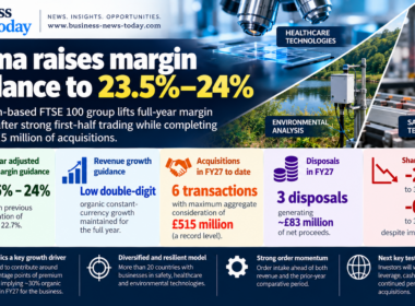 Halma infographic showing upgraded FY27 adjusted EBIT margin guidance of 23.5%–24%, low double-digit organic growth, £515 million of acquisitions and recent share-price declines.