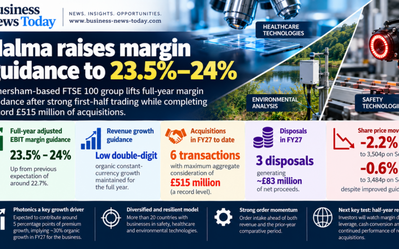 Halma infographic showing upgraded FY27 adjusted EBIT margin guidance of 23.5%–24%, low double-digit organic growth, £515 million of acquisitions and recent share-price declines.