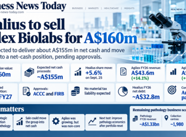 Editorial infographic on Healius Limited’s planned A$160 million sale of Agilex Biolabs, highlighting expected net cash proceeds of about A$155 million, a 5.6% share-price rise, Agilex FY26 revenue of A$43.6 million and EBITDA of A$10.7 million.