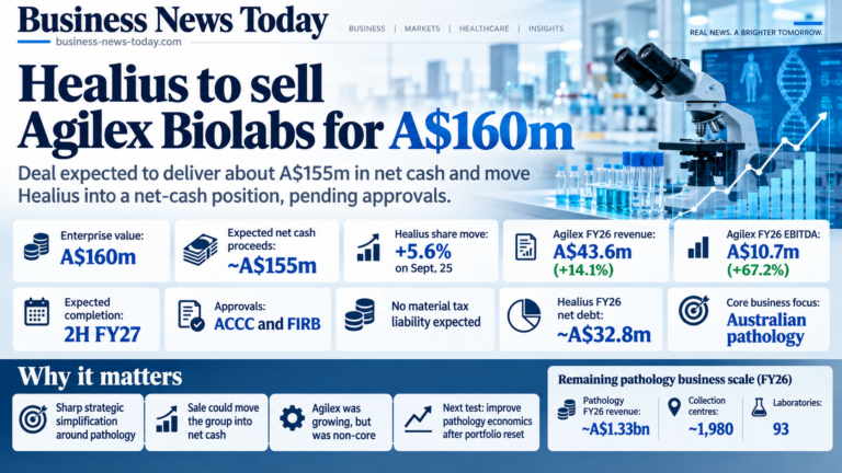 Editorial infographic on Healius Limited’s planned A$160 million sale of Agilex Biolabs, highlighting expected net cash proceeds of about A$155 million, a 5.6% share-price rise, Agilex FY26 revenue of A$43.6 million and EBITDA of A$10.7 million.