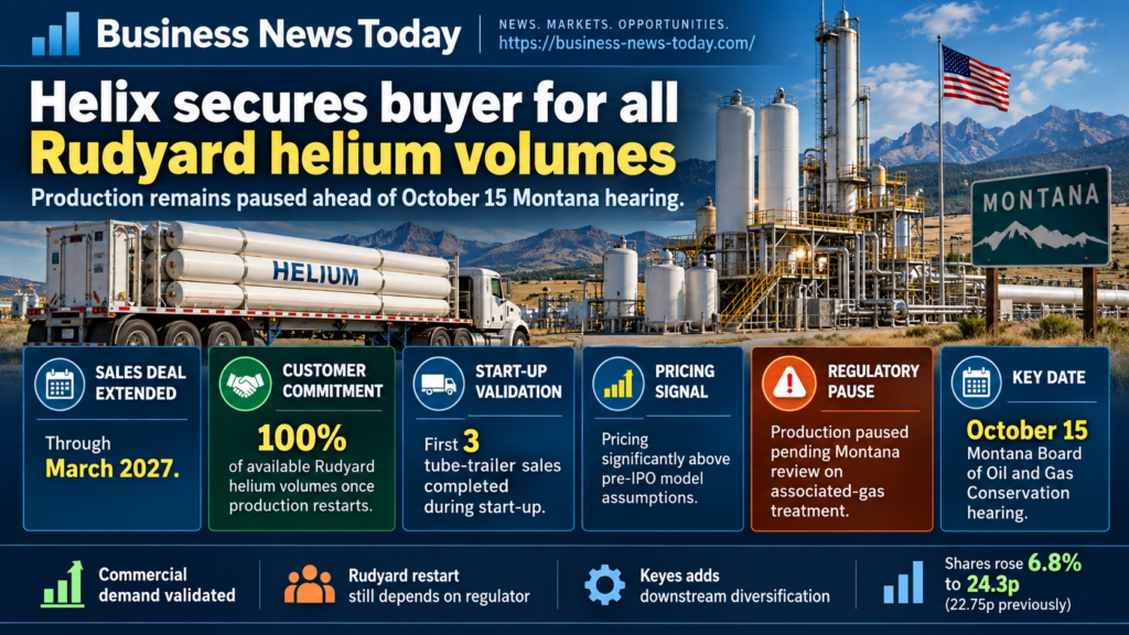 Helix Exploration infographic showing its Rudyard helium sales agreement extended through March 2027, a commitment for 100% of available production, three completed trailer sales and the October 15 Montana regulatory hearing.