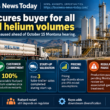 Helix Exploration infographic showing its Rudyard helium sales agreement extended through March 2027, a commitment for 100% of available production, three completed trailer sales and the October 15 Montana regulatory hearing.