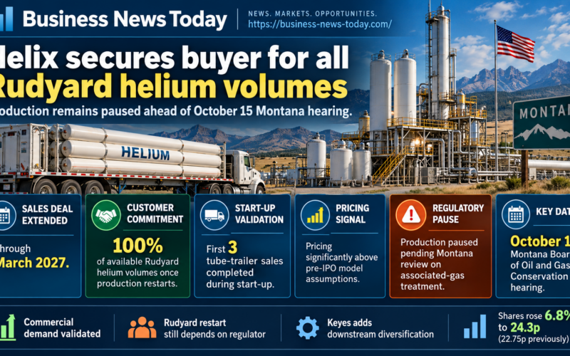 Helix Exploration infographic showing its Rudyard helium sales agreement extended through March 2027, a commitment for 100% of available production, three completed trailer sales and the October 15 Montana regulatory hearing.