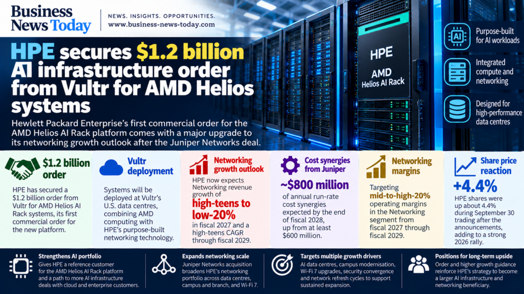 Hewlett Packard Enterprise infographic showing its $1.2 billion Vultr order for AMD Helios AI Rack systems, upgraded networking growth expectations, about $800 million of Juniper-related synergies and a 4.4% share-price gain.