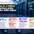 Hewlett Packard Enterprise infographic showing its $1.2 billion Vultr order for AMD Helios AI Rack systems, upgraded networking growth expectations, about $800 million of Juniper-related synergies and a 4.4% share-price gain.