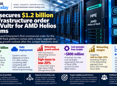 Hewlett Packard Enterprise infographic showing its $1.2 billion Vultr order for AMD Helios AI Rack systems, upgraded networking growth expectations, about $800 million of Juniper-related synergies and a 4.4% share-price gain.
