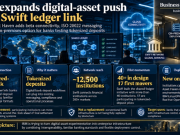 Editorial infographic showing IBM Digital Asset Haven’s beta connection to Swift’s shared ledger, highlighting ISO 20022 messaging, access to about 12,500 financial institutions, 17 first-mover pilot participants and a new on-premises deployment option.