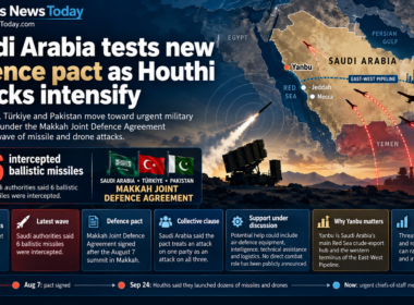 Infographic showing Saudi Arabia, Türkiye and Pakistan moving toward urgent military consultations under the Makkah Joint Defence Agreement as missile and drone attacks from Yemen intensify, highlighting six intercepted ballistic missiles, Yanbu and the East-West Pipeline.
