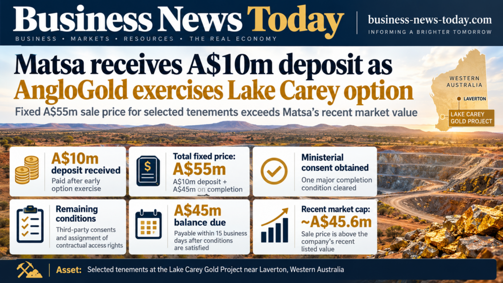 Editorial infographic showing Matsa Resources Limited’s Lake Carey transaction milestone, highlighting a A$10 million deposit received from AngloGold Ashanti Australia, a fixed A$55 million total sale price, a A$45 million balance due on completion, ministerial consent obtained, and Matsa’s recent market capitalisation of about A$45.6 million.